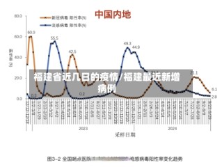 福建省近几日的疫情/福建最近新增病例