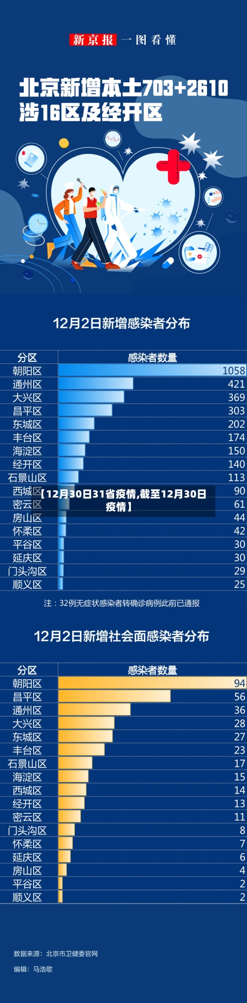 【12月30日31省疫情,截至12月30日疫情】-第2张图片