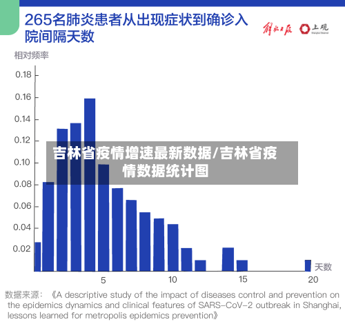 吉林省疫情增速最新数据/吉林省疫情数据统计图-第3张图片