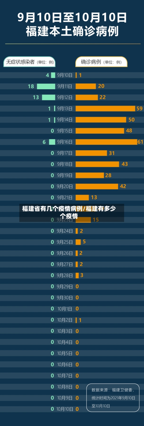 福建省有几个疫情病例/福建有多少个疫情-第1张图片