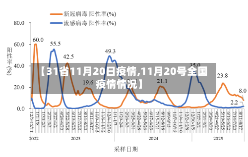 【31省11月20日疫情,11月20号全国疫情情况】-第1张图片