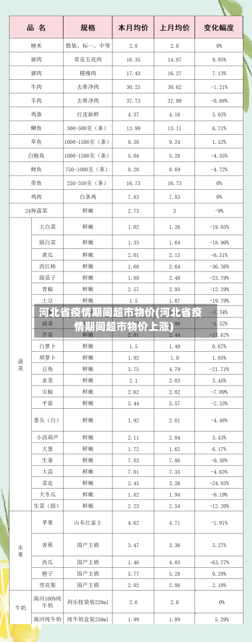 河北省疫情期间超市物价(河北省疫情期间超市物价上涨)-第2张图片