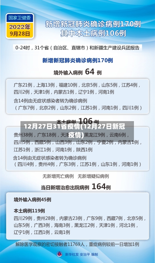 12月27日31省疫情(12月27日新冠疫情)-第1张图片