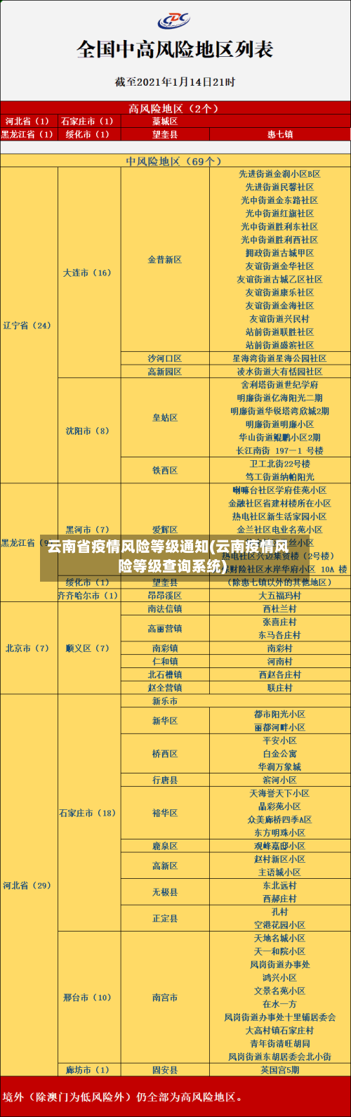 云南省疫情风险等级通知(云南疫情风险等级查询系统)-第1张图片