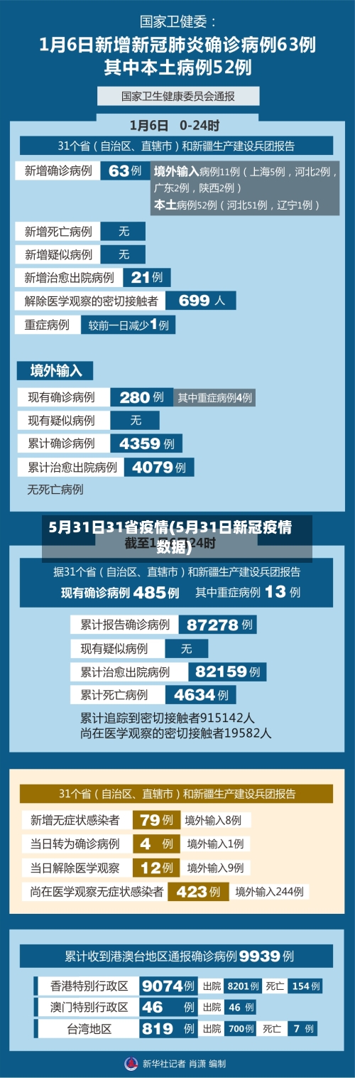 5月31日31省疫情(5月31日新冠疫情数据)-第2张图片
