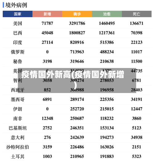 疫情国外新高(疫情国外新增)-第2张图片