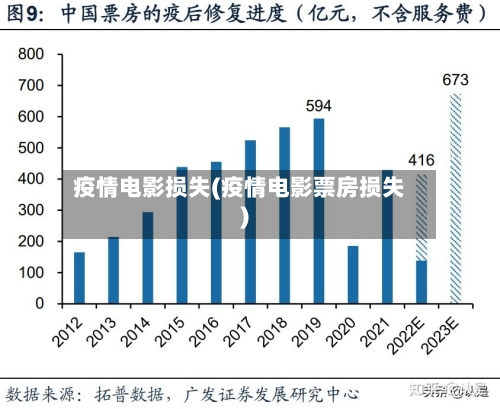 疫情电影损失(疫情电影票房损失)-第2张图片