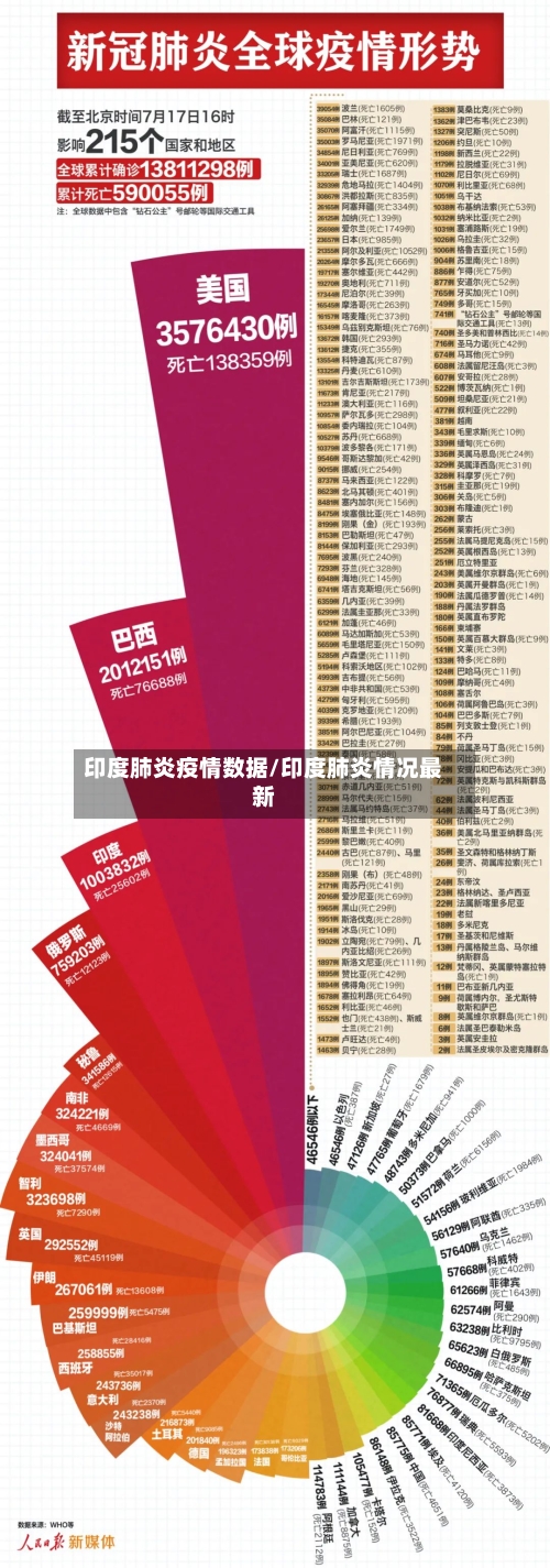 印度肺炎疫情数据/印度肺炎情况最新-第1张图片