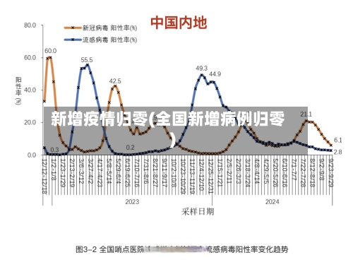 新增疫情归零(全国新增病例归零)-第2张图片