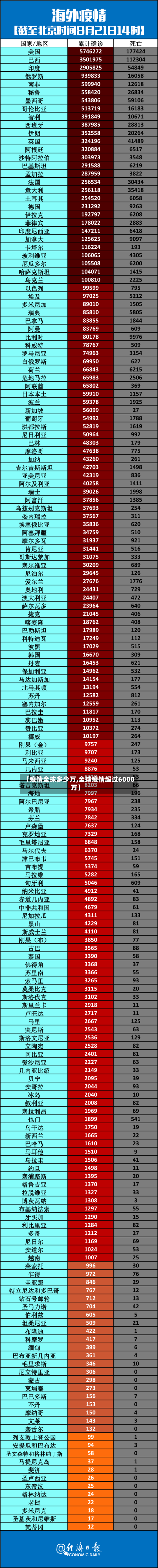 【疫情全球多少万,全球疫情超过6000万】-第2张图片