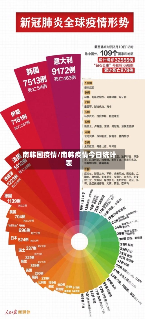 南韩国疫情/南韩疫情今日统计表-第3张图片