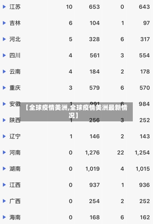 【全球疫情美洲,全球疫情美洲最新情况】-第2张图片